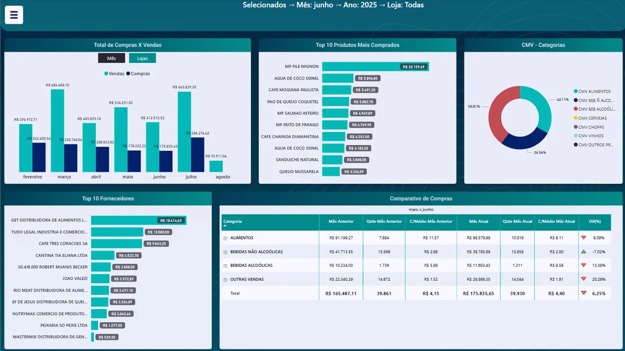 Gestão de Compras e Auditoria de Estoque - Rest360