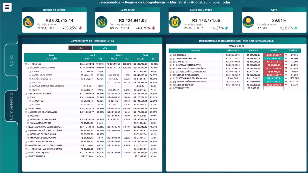 DRE Analítica e Fluxo de Caixa para Food Service - Rest360